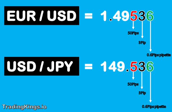 Forex Pip and how does it work